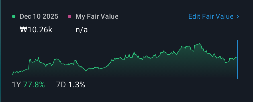 KOSDAQ:A417840 1 Year Share Price vs Fair Value