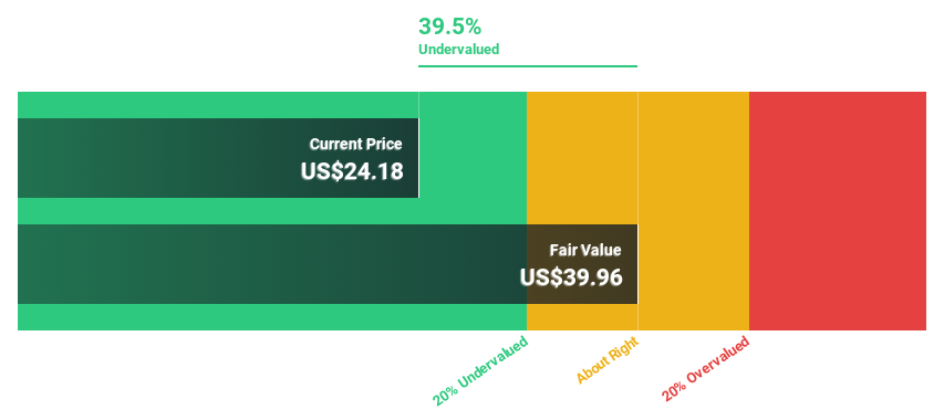 NasdaqGS:HFWA Discounted Cash Flow as at Jan 2025