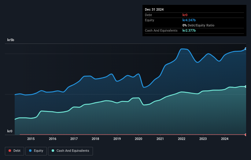 OM:TRAC B Debt to Equity as at Jan 2025