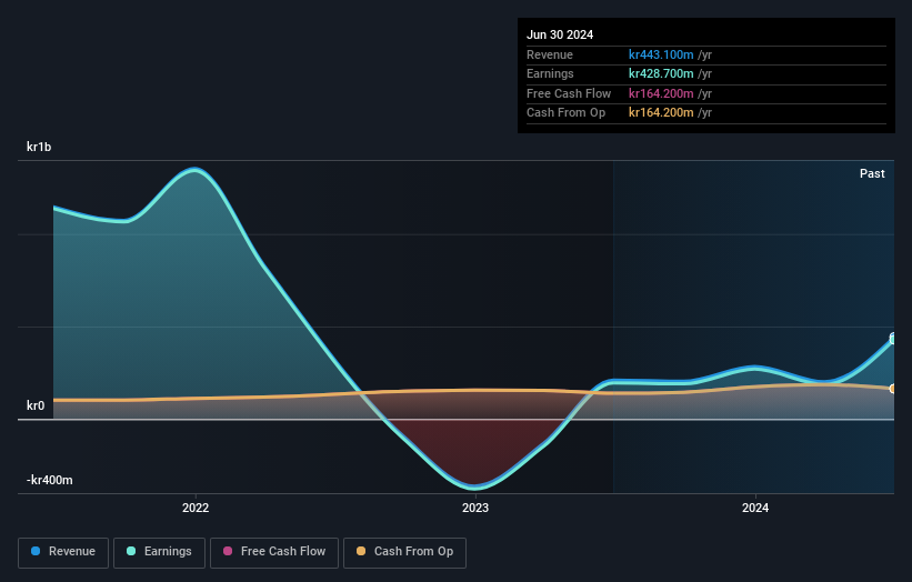 OM:TRAC B Earnings and Revenue Growth as at Jul 2024