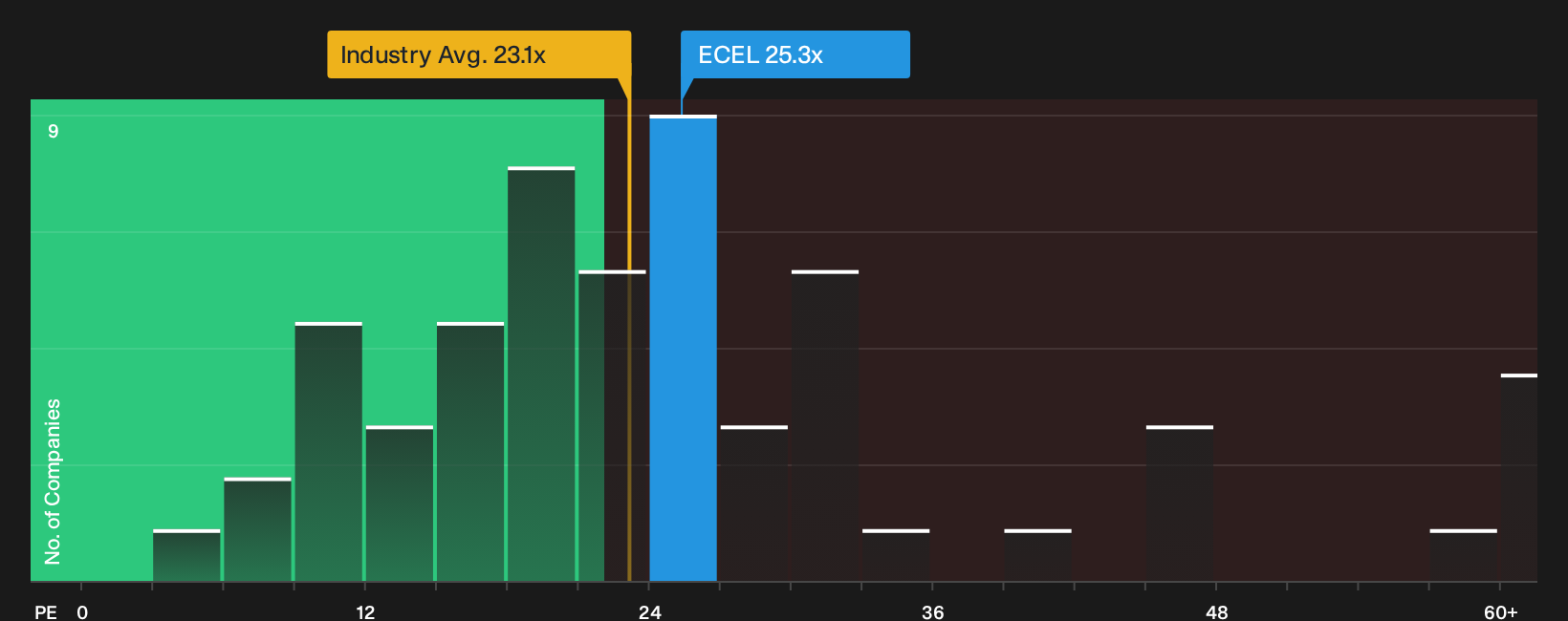 LSE:ECEL P/E Ratio as at Aug 2026