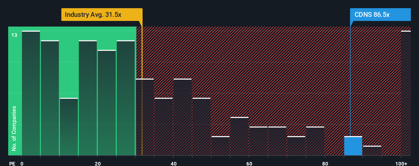 NasdaqGS:CDNS PE Ratio as at Oct 2025
