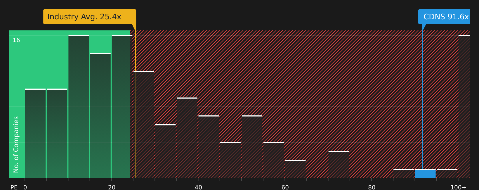 NasdaqGS:CDNS P/E Ratio as at Feb 2026
