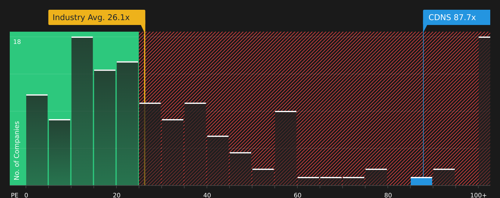 NasdaqGS:CDNS P/E Ratio as at Mar 2026