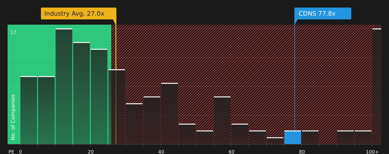 NasdaqGS:CDNS P/E Ratio as at Jul 2026