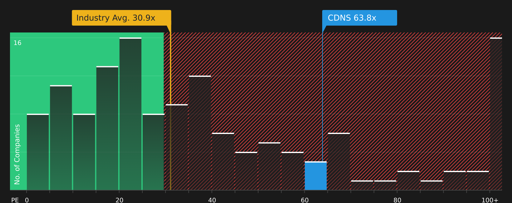 NasdaqGS:CDNS P/E Ratio as at Jul 2026