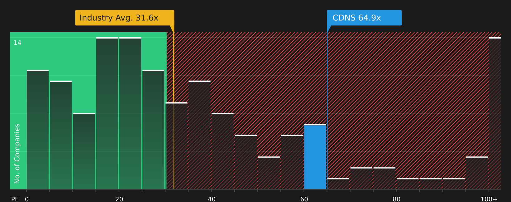 NasdaqGS:CDNS P/E Ratio as at Aug 2026
