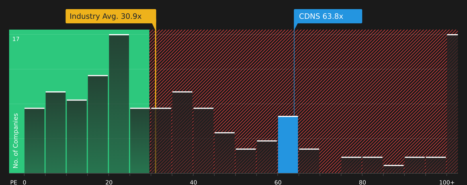 NasdaqGS:CDNS P/E Ratio as at Aug 2026