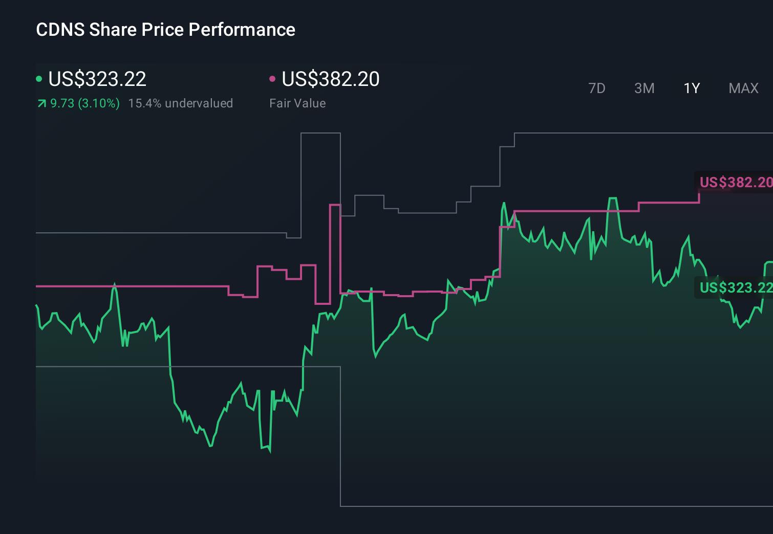 CDNS 1-Year Stock Price Chart