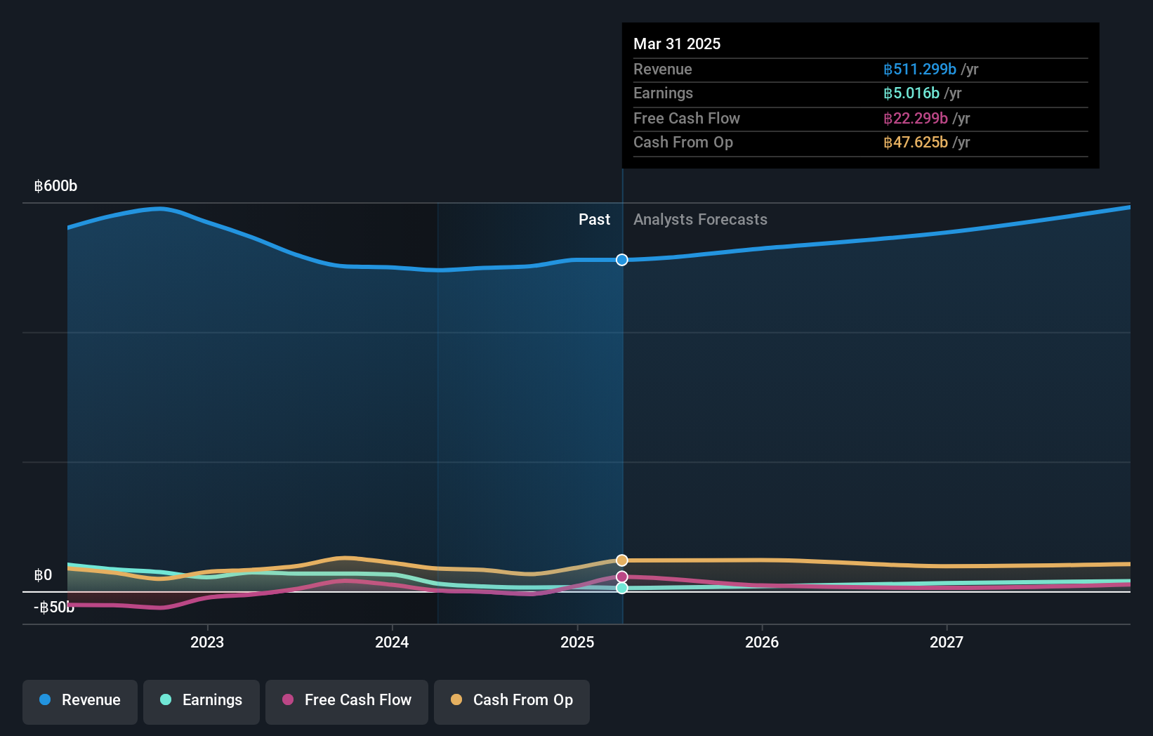 SET:SCC Earnings and Revenue Growth as at Jun 2025