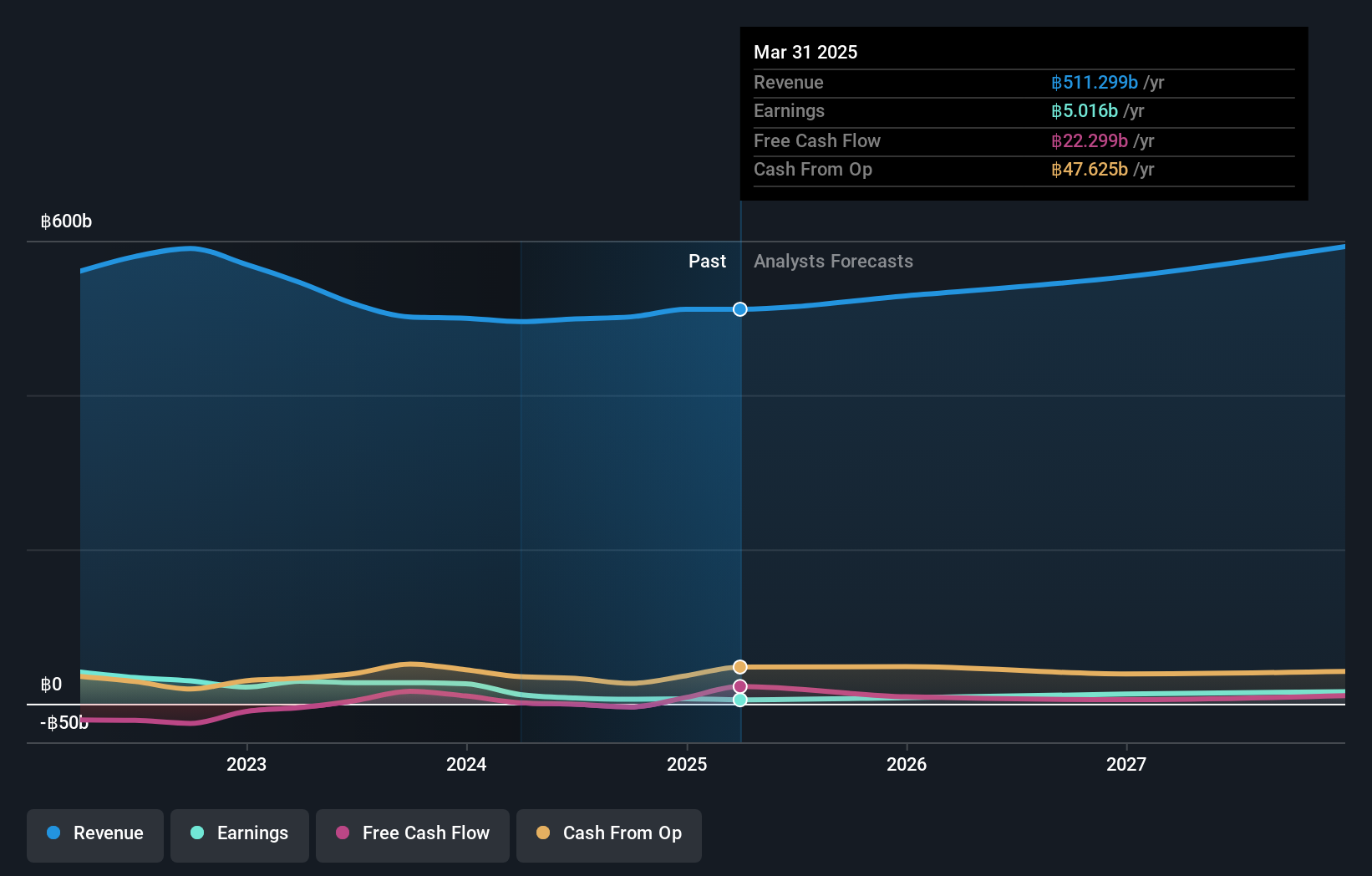 SET:SCC Earnings and Revenue Growth as at Nov 2024