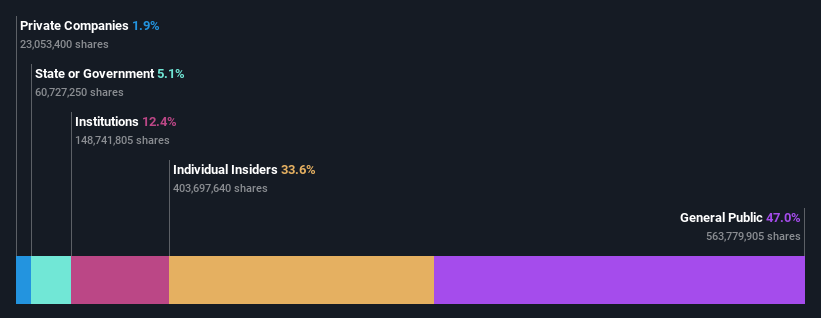 SET:SCC Ownership Breakdown as at Feb 2025