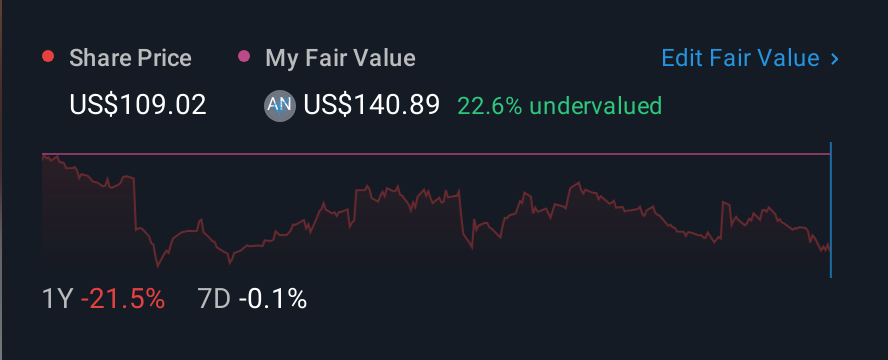 NYSE:BFAM 1 Year Share Price vs Fair Value