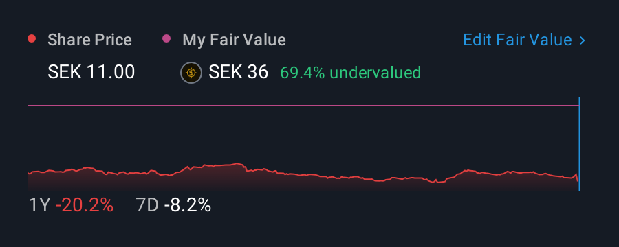 OM:EG7 1 Year Share Price vs Fair Value