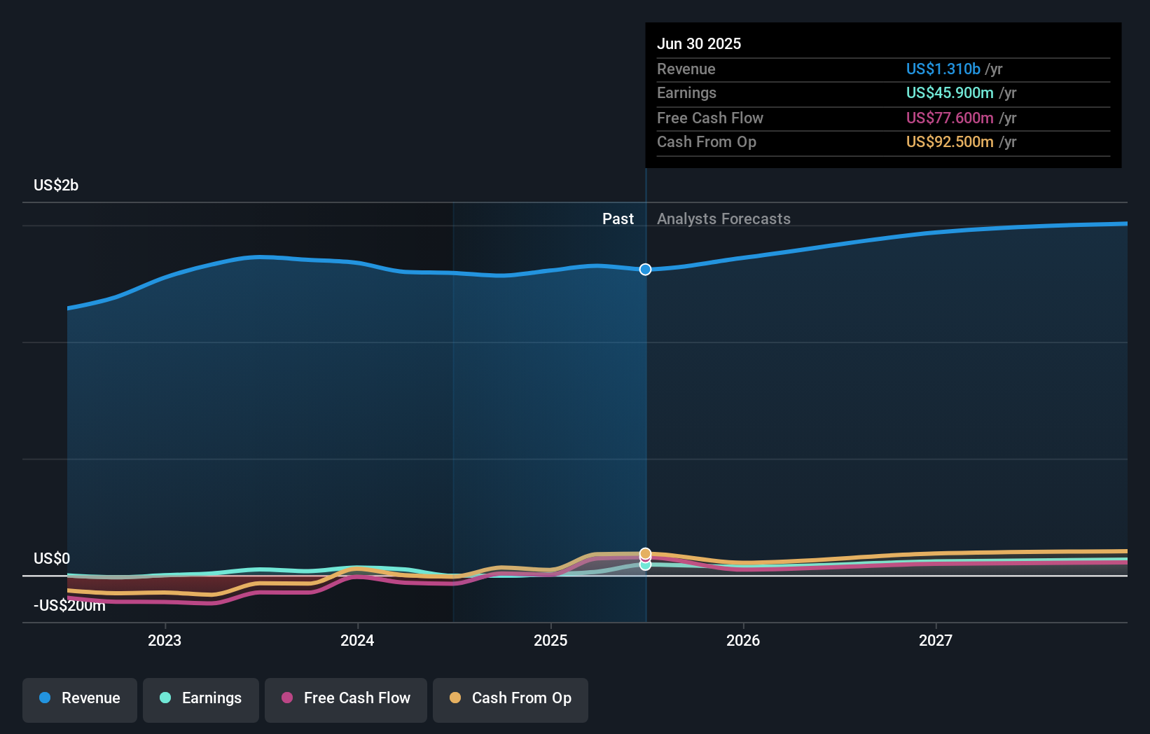 ASTE Earnings & Revenue Growth as at Oct 2025