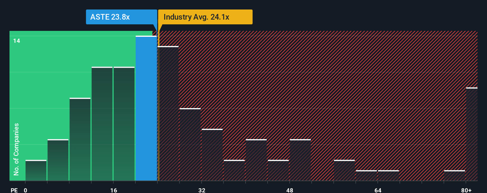 NasdaqGS:ASTE PE Ratio as at Oct 2025