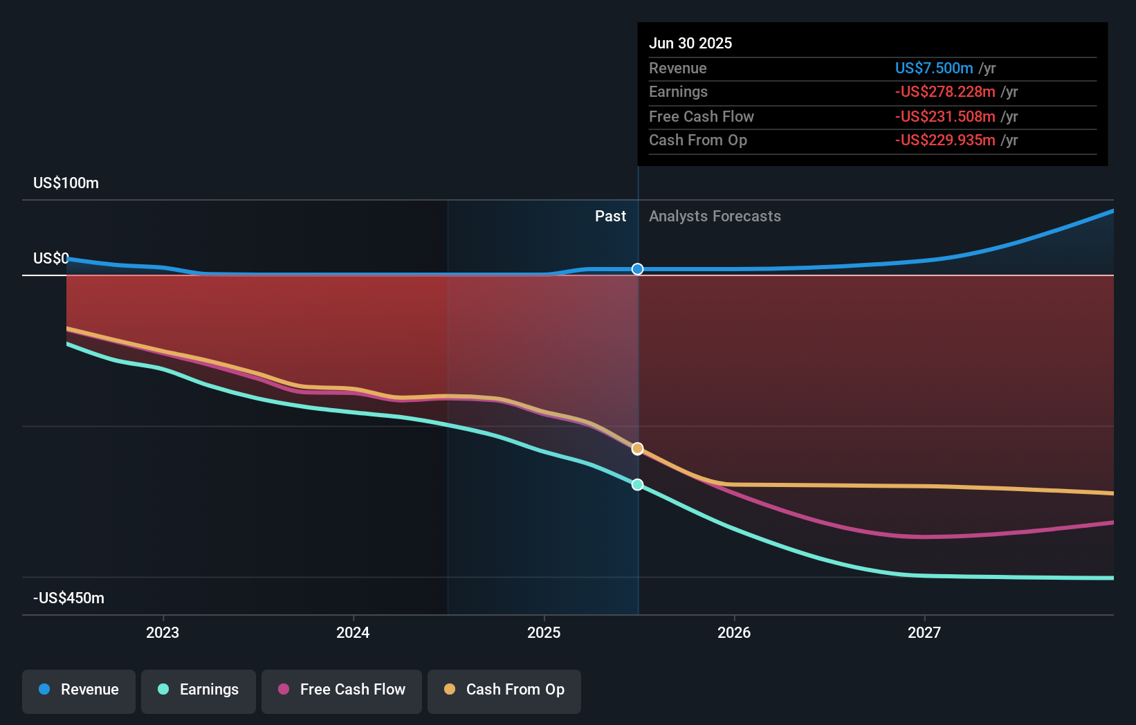 XENE Earnings & Revenue Growth as at Oct 2025