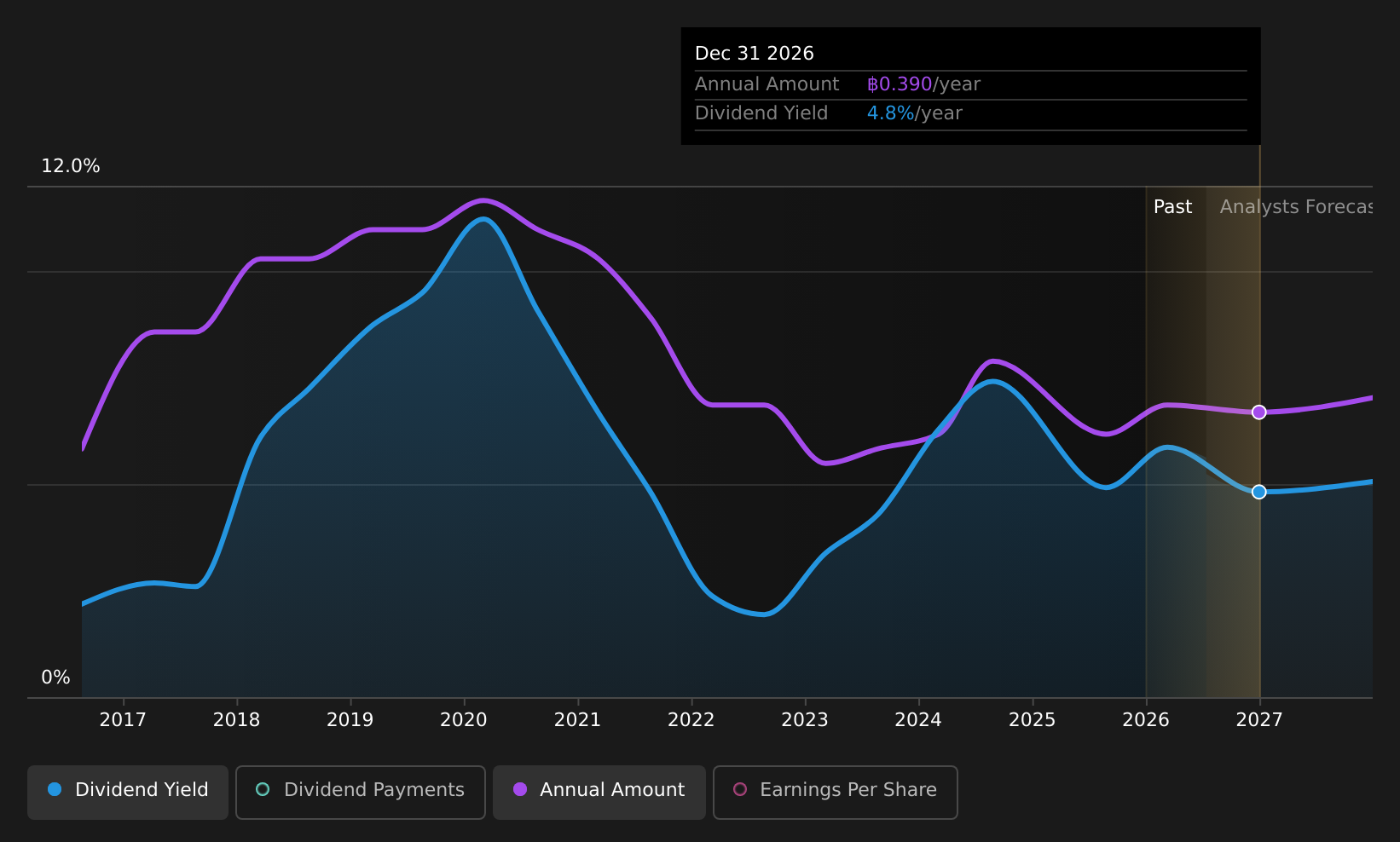 SET:FSMART Dividend History as at Jul 2026