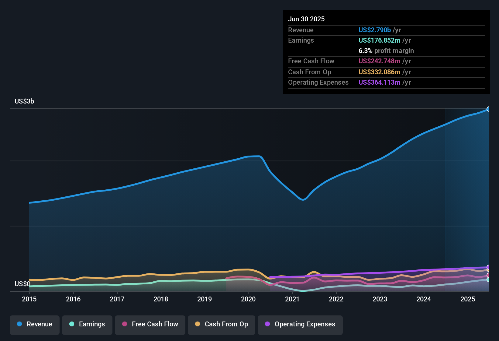 NYSE:BFAM Earnings & Revenue History as at Oct 2025
