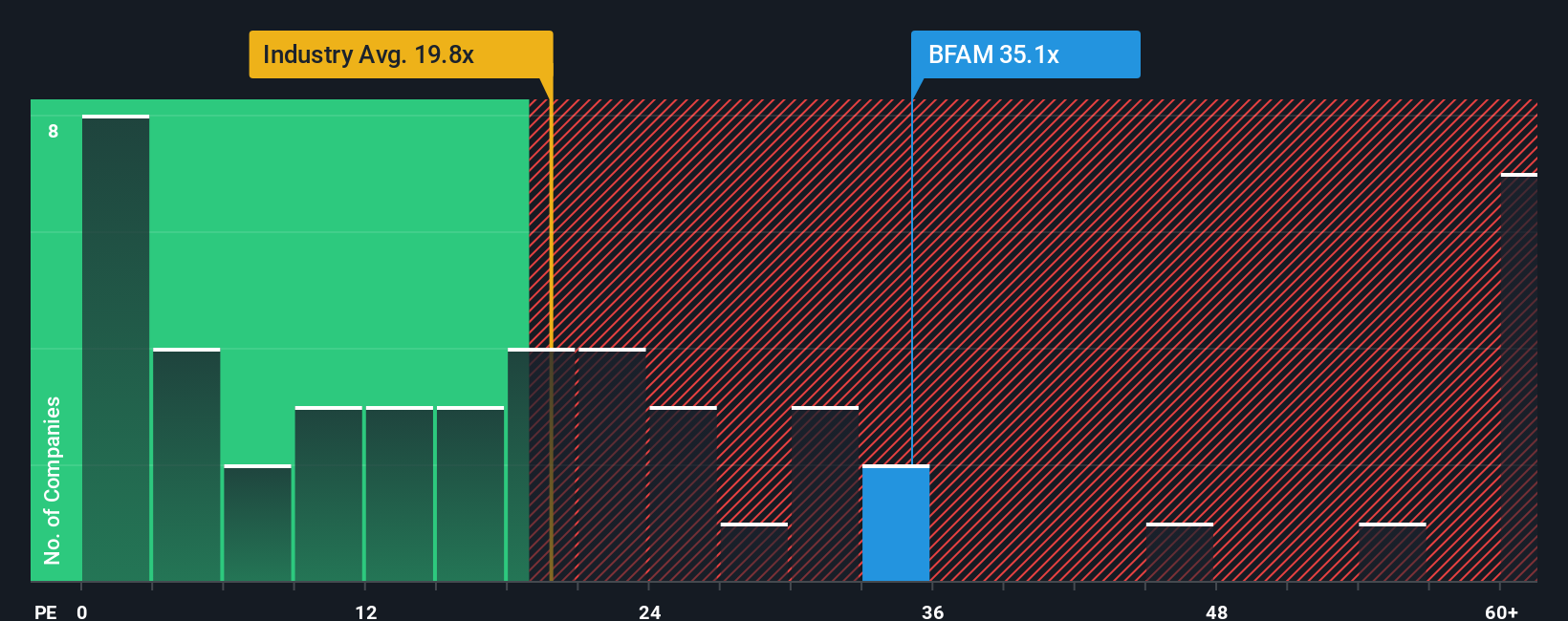 NYSE:BFAM PE Ratio as at Sep 2025