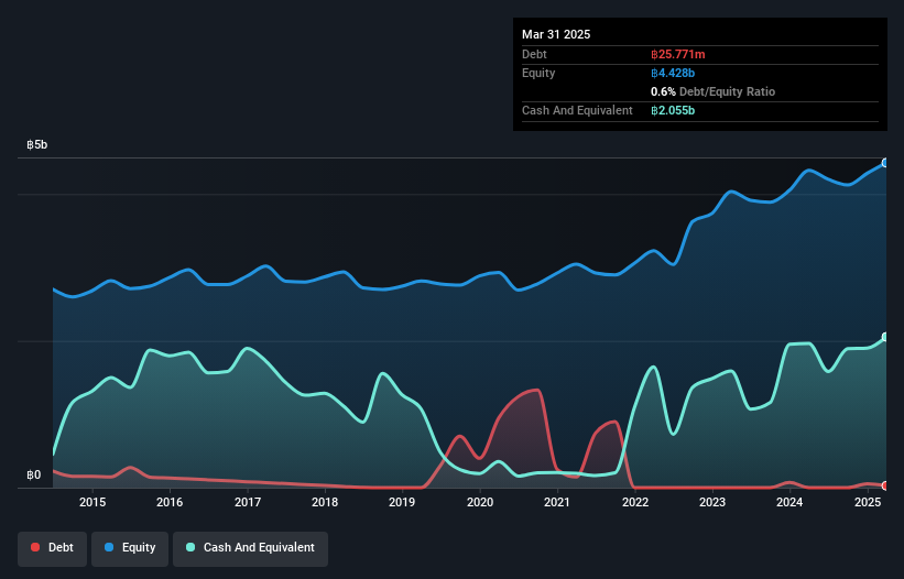 SET:AIT Debt to Equity History and Analysis as at May 2025
