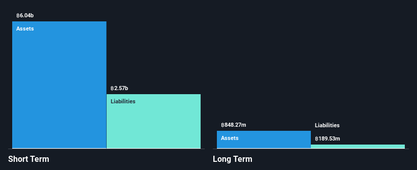 SET:AIT Financial Position Analysis as at Jan 2025