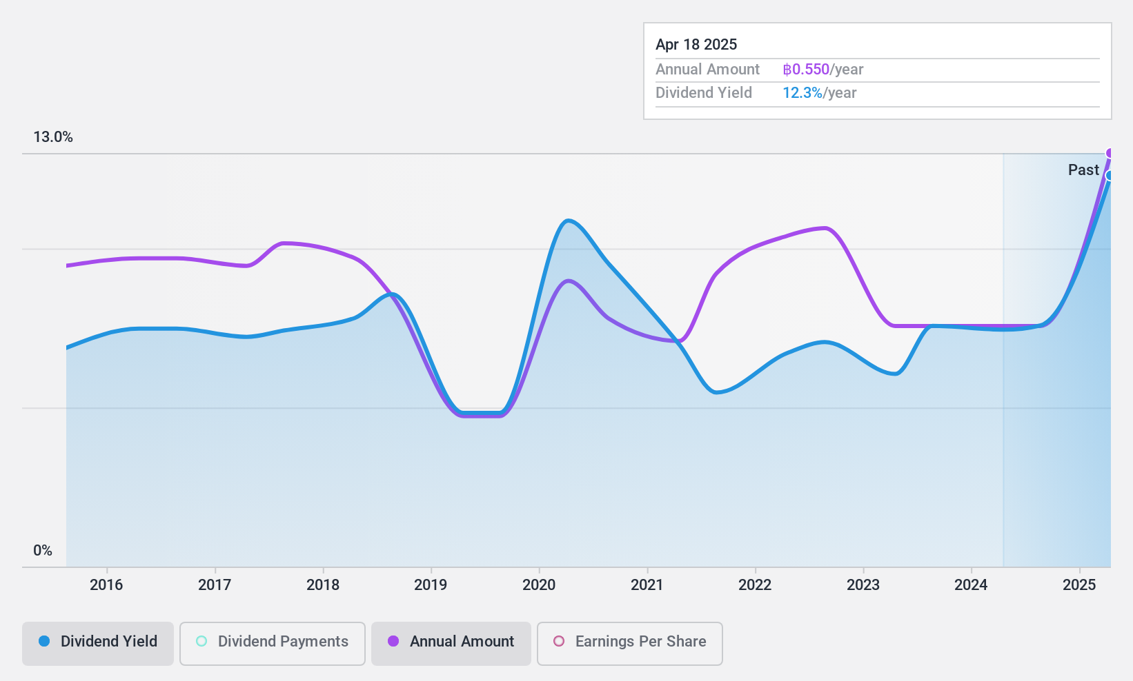 SET:AIT Dividend History as at Jan 2025