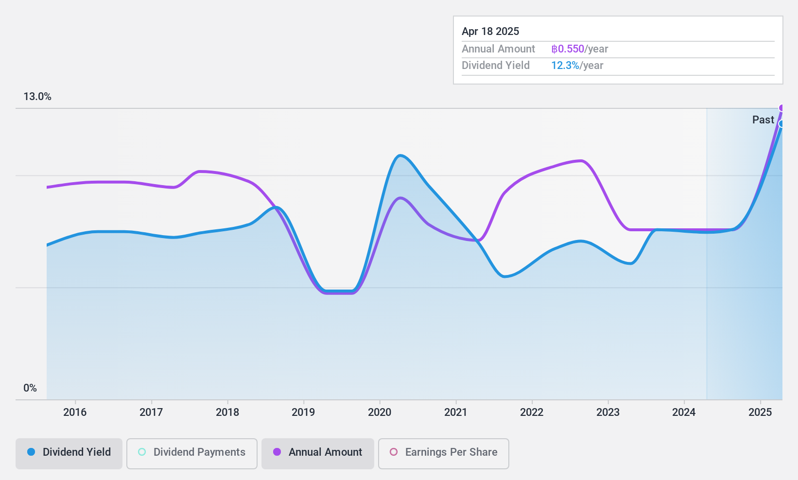 SET:AIT Dividend History as at Nov 2024