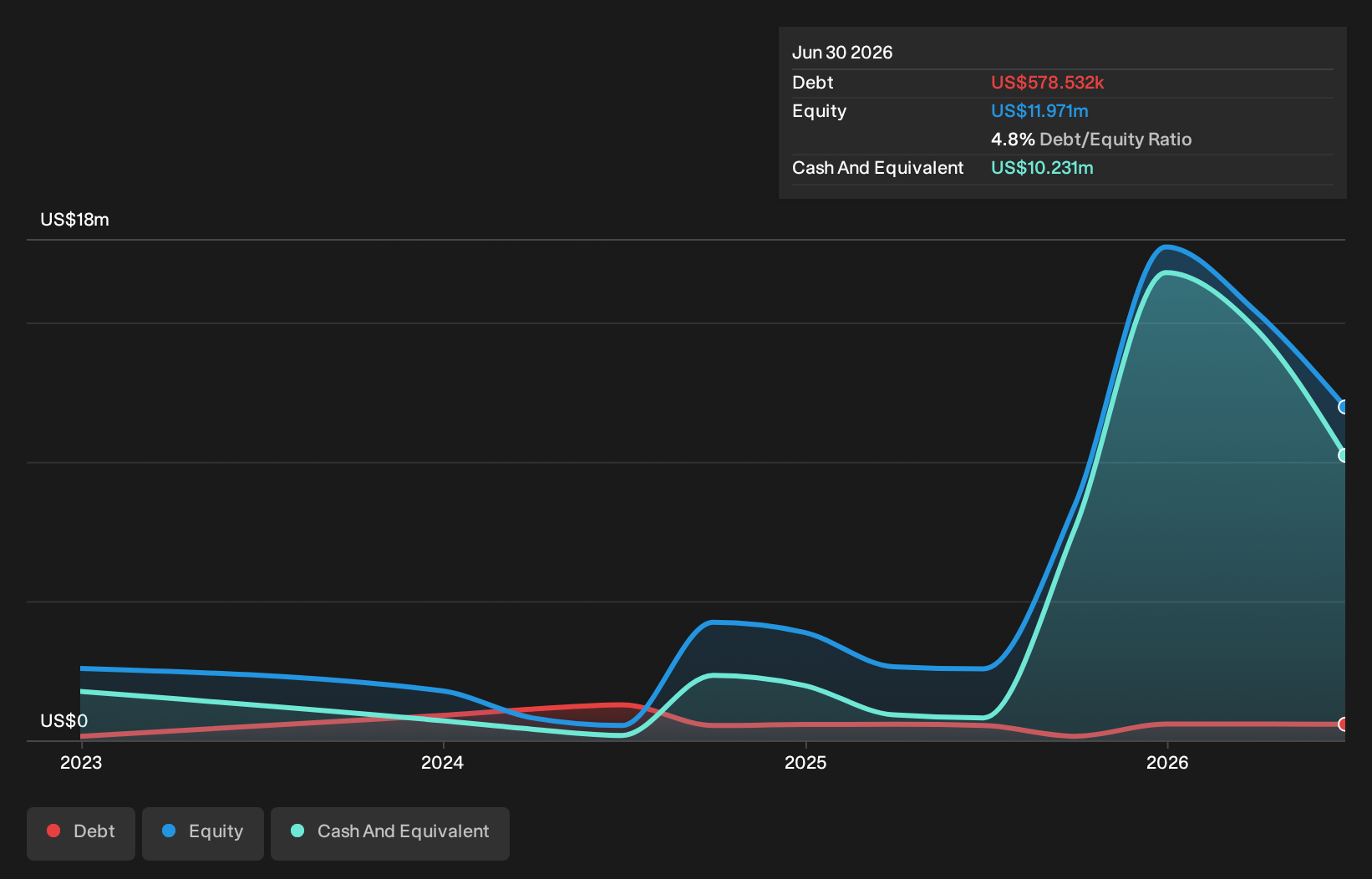 SPAI Debt to Equity History and Analysis as at Oct 2026