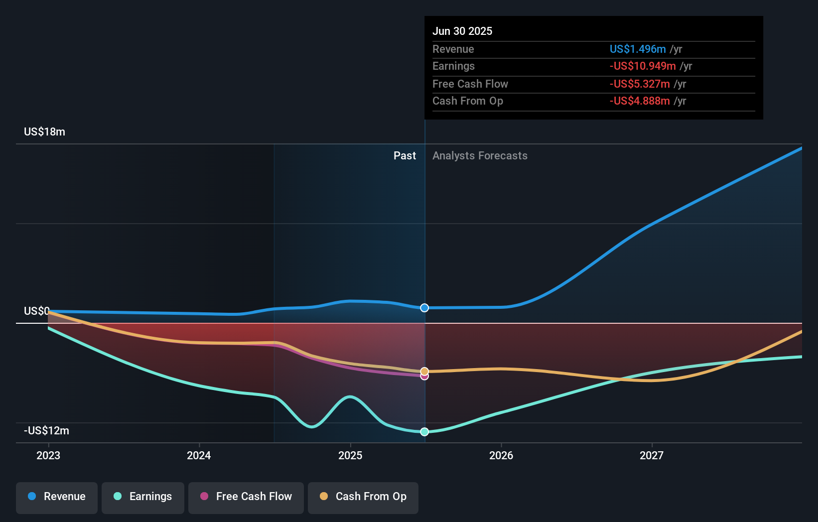 SPAI Earnings & Revenue Growth as at Oct 2025