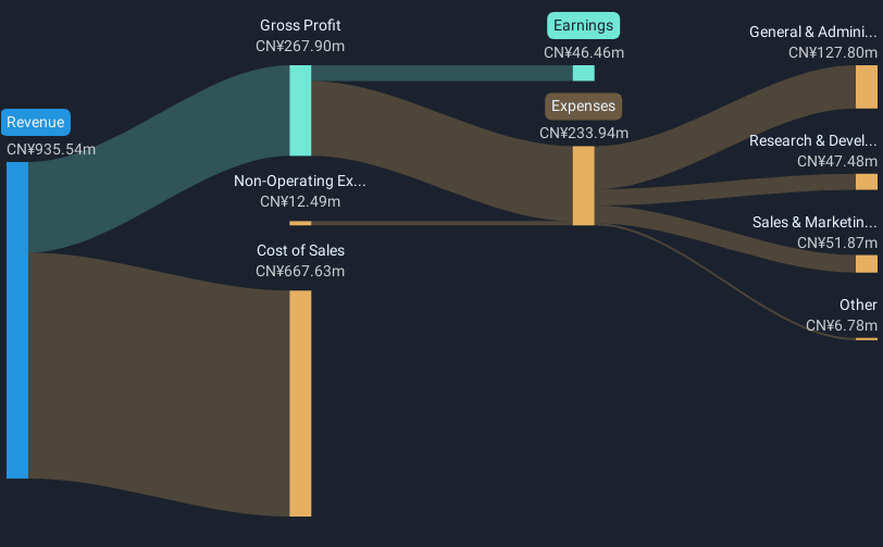 SHSE:601616 Revenue & Expenses Breakdown as at Oct 2024