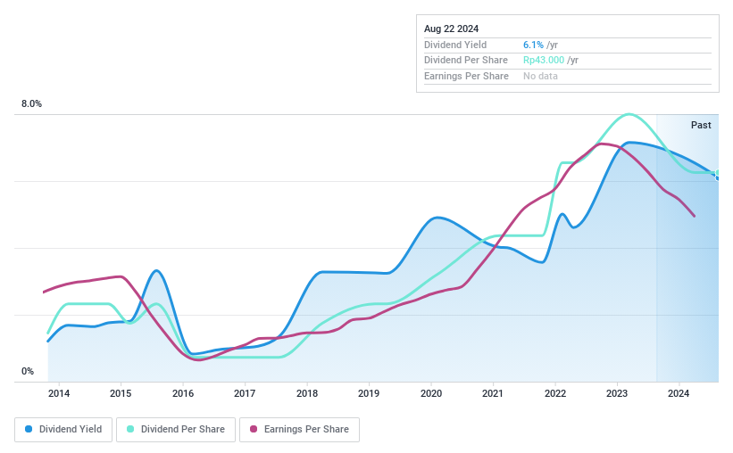 IDX:ARNA Dividend History as at Jul 2024