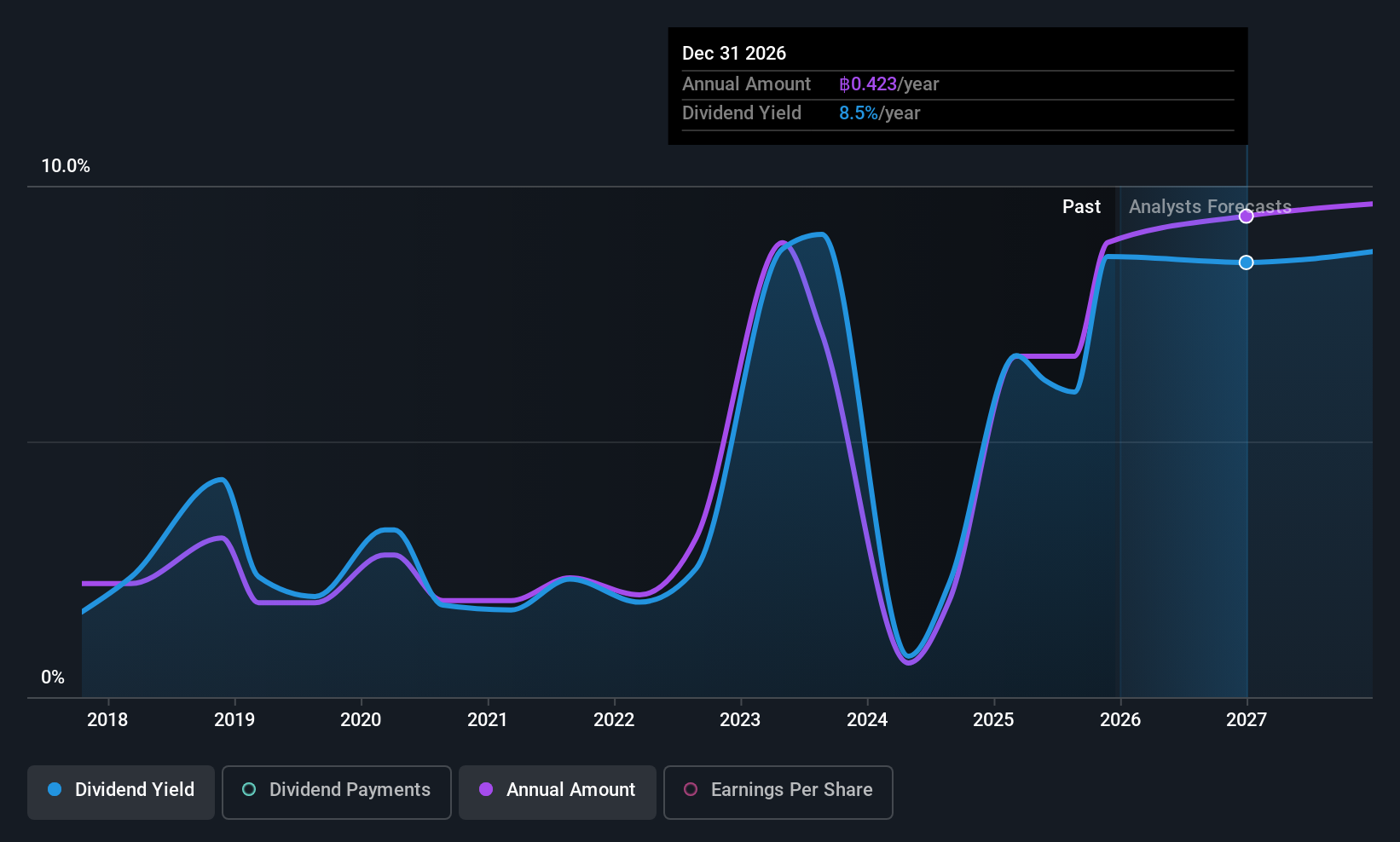 SET:TFG Dividend History as at Dec 2025