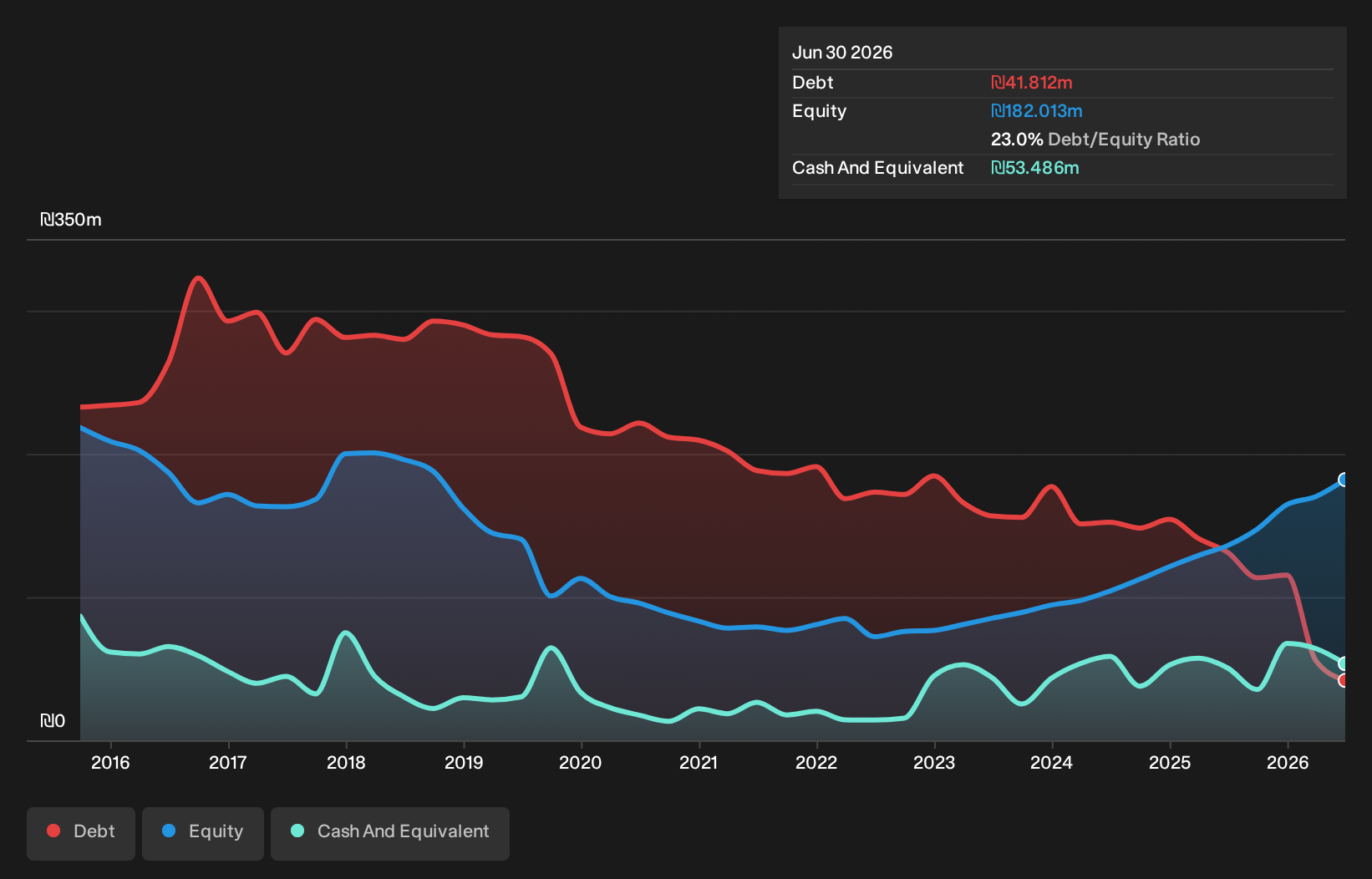 TASE:CMER Debt to Equity as at May 2026
