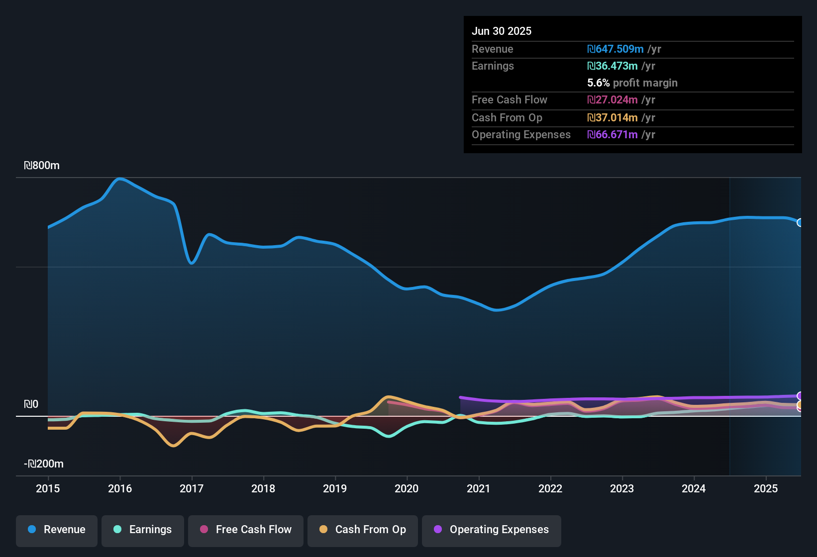 TASE:CMER Earnings & Revenue History as at Nov 2025