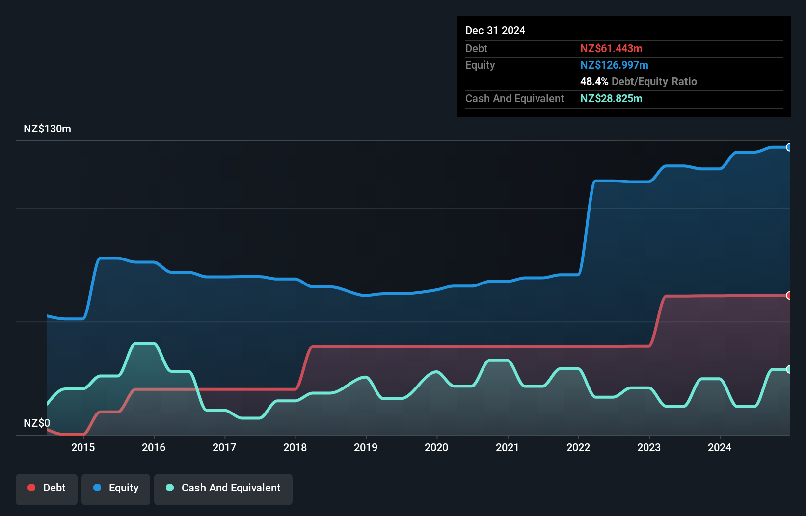 NZSE:NZX Debt to Equity History and Analysis as at Jan 2025