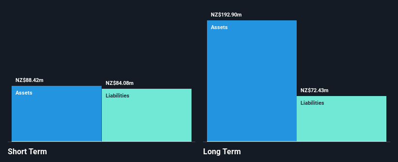 NZSE:NZX Financial Position Analysis as at Nov 2024