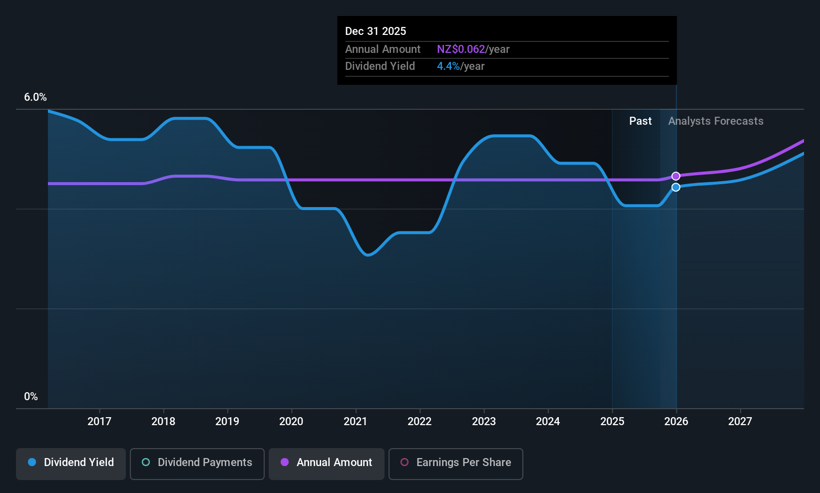 NZSE:NZX Dividend History as at Oct 2025