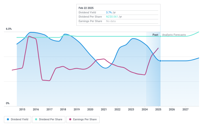 NZSE:NZX Dividend History as at Feb 2025