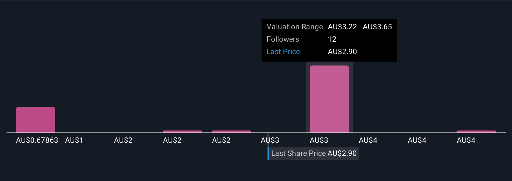 ASX:RDX Community Fair Values as at Oct 2025