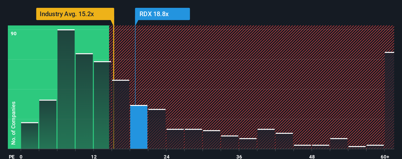 ASX:RDX PE Ratio as at Oct 2025