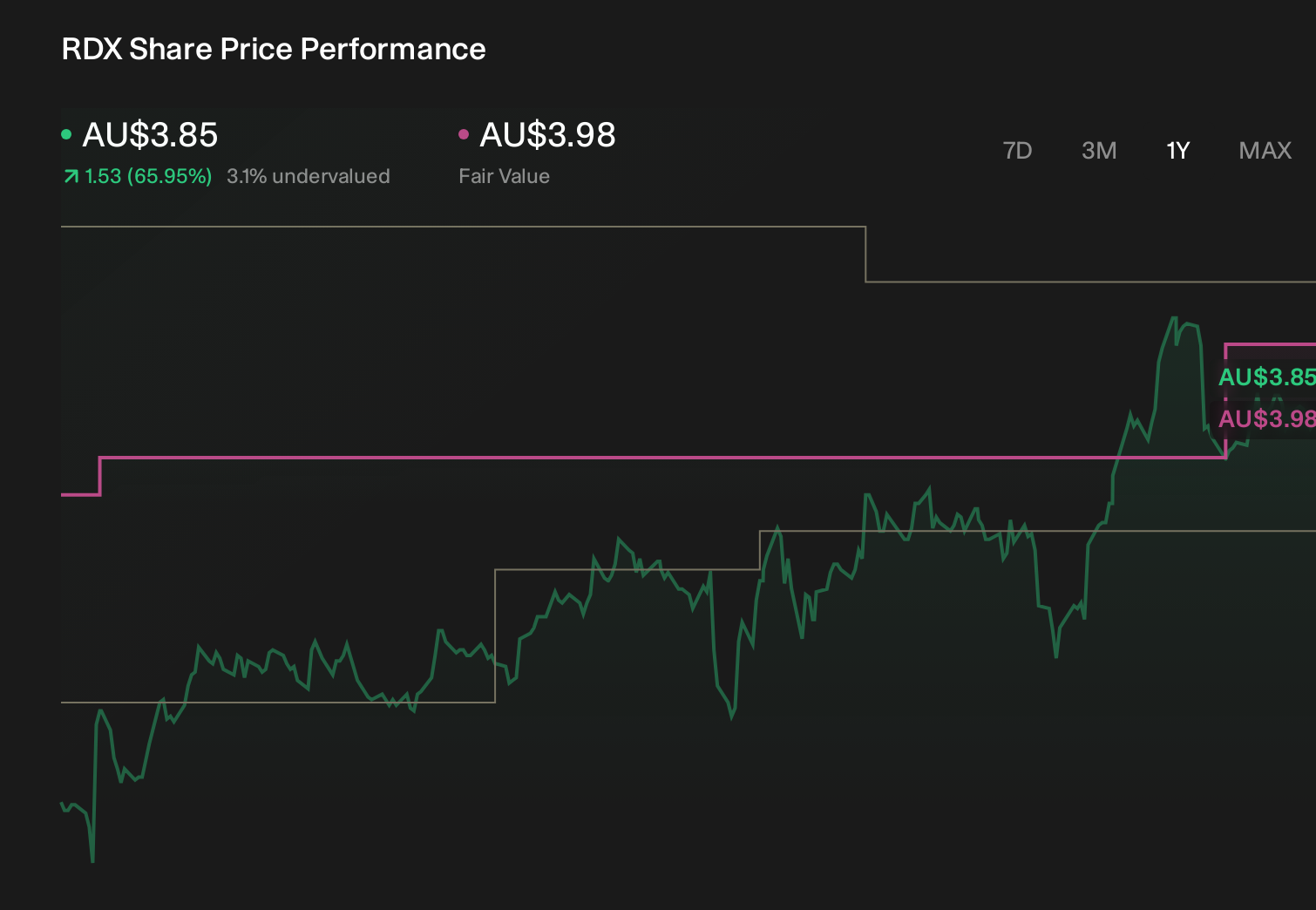 ASX:RDX 1-Year Stock Price Chart