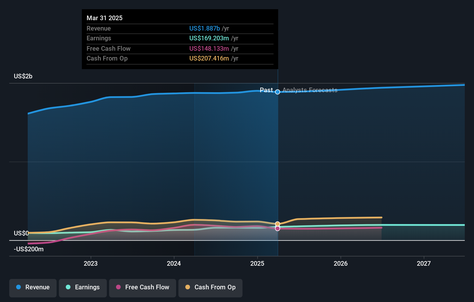 MZTI Earnings & Revenue Growth as at Aug 2025