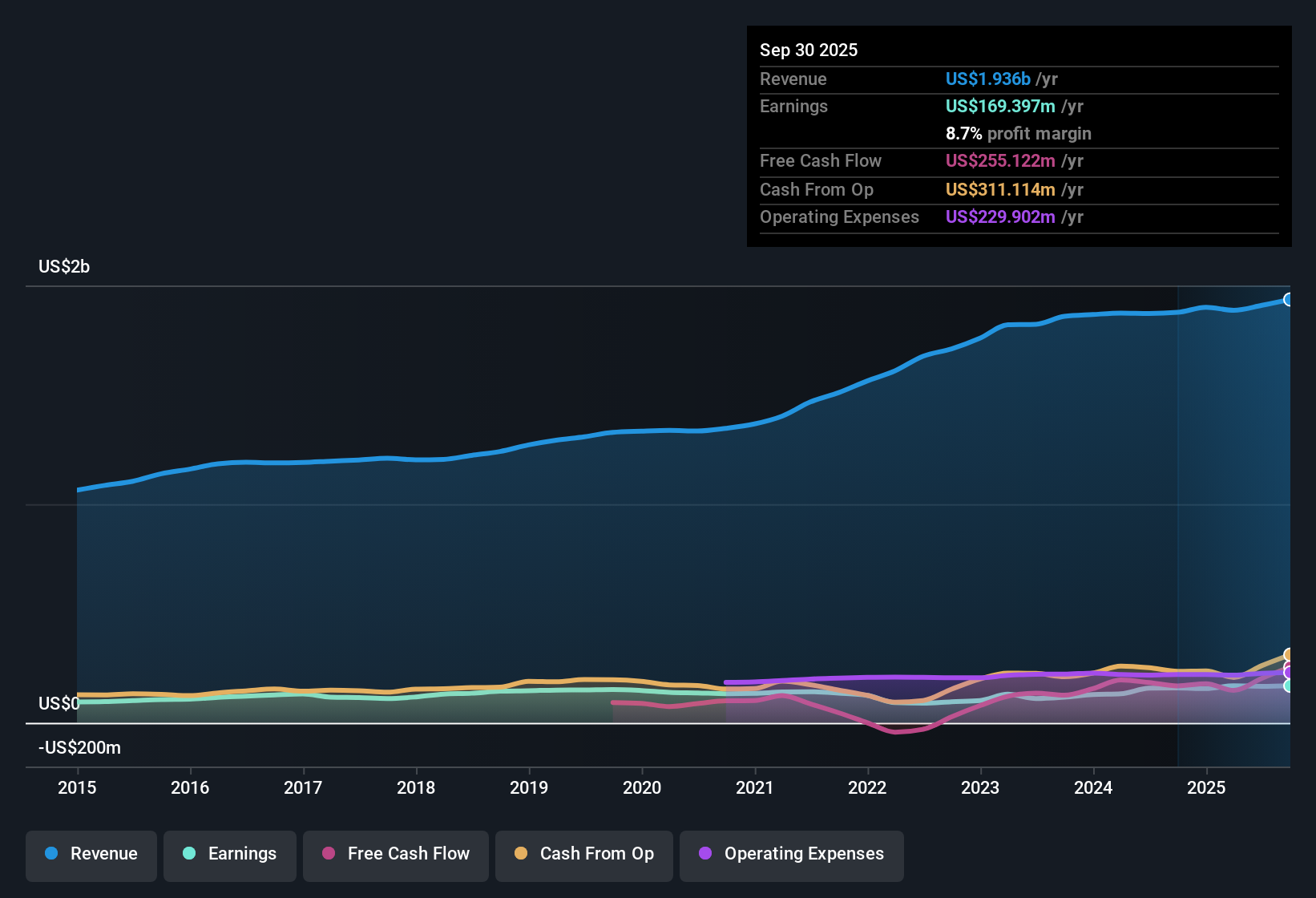 NasdaqGS:MZTI Earnings & Revenue History as at Oct 2025
