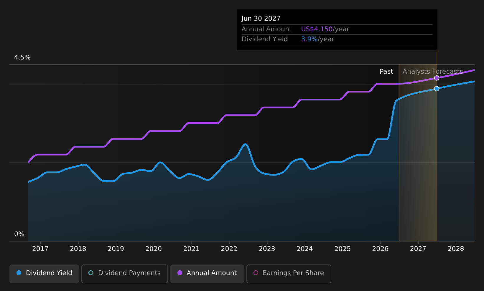 MZTI Dividend History as at Jun 2026