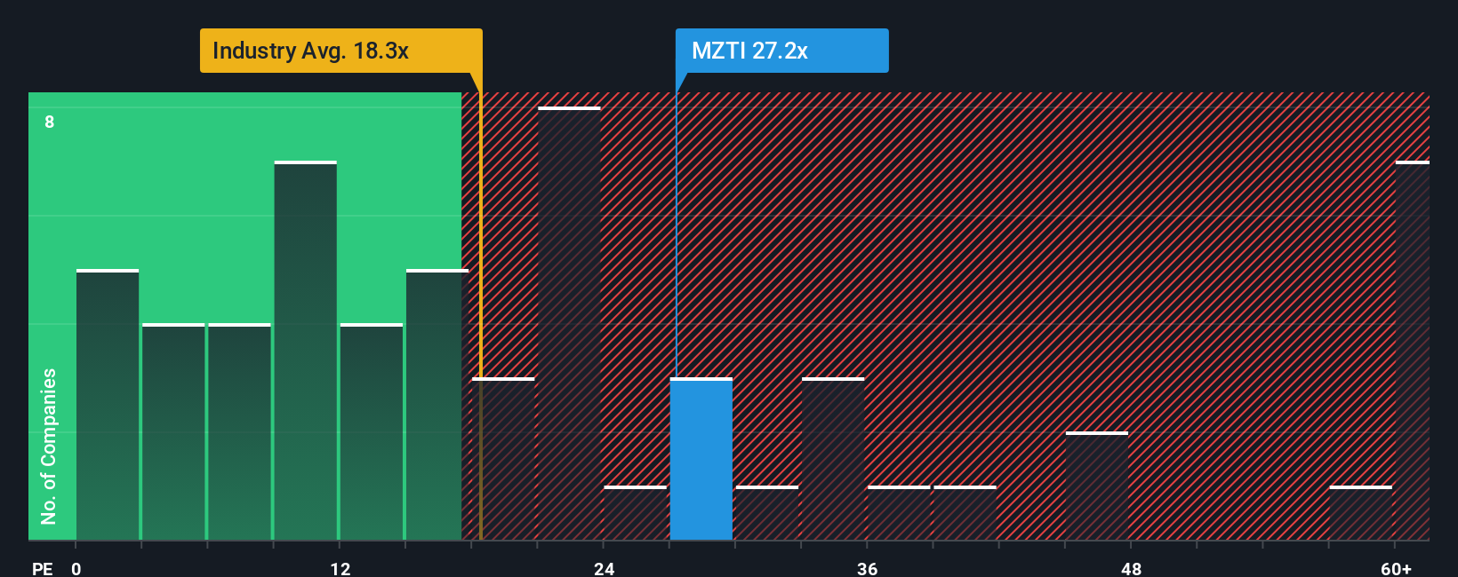 NasdaqGS:MZTI PE Ratio as at Oct 2025