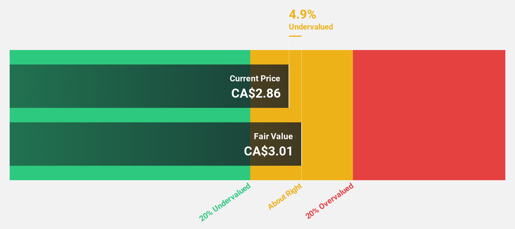 TSXV:PNG Discounted Cash Flow as at Oct 2024