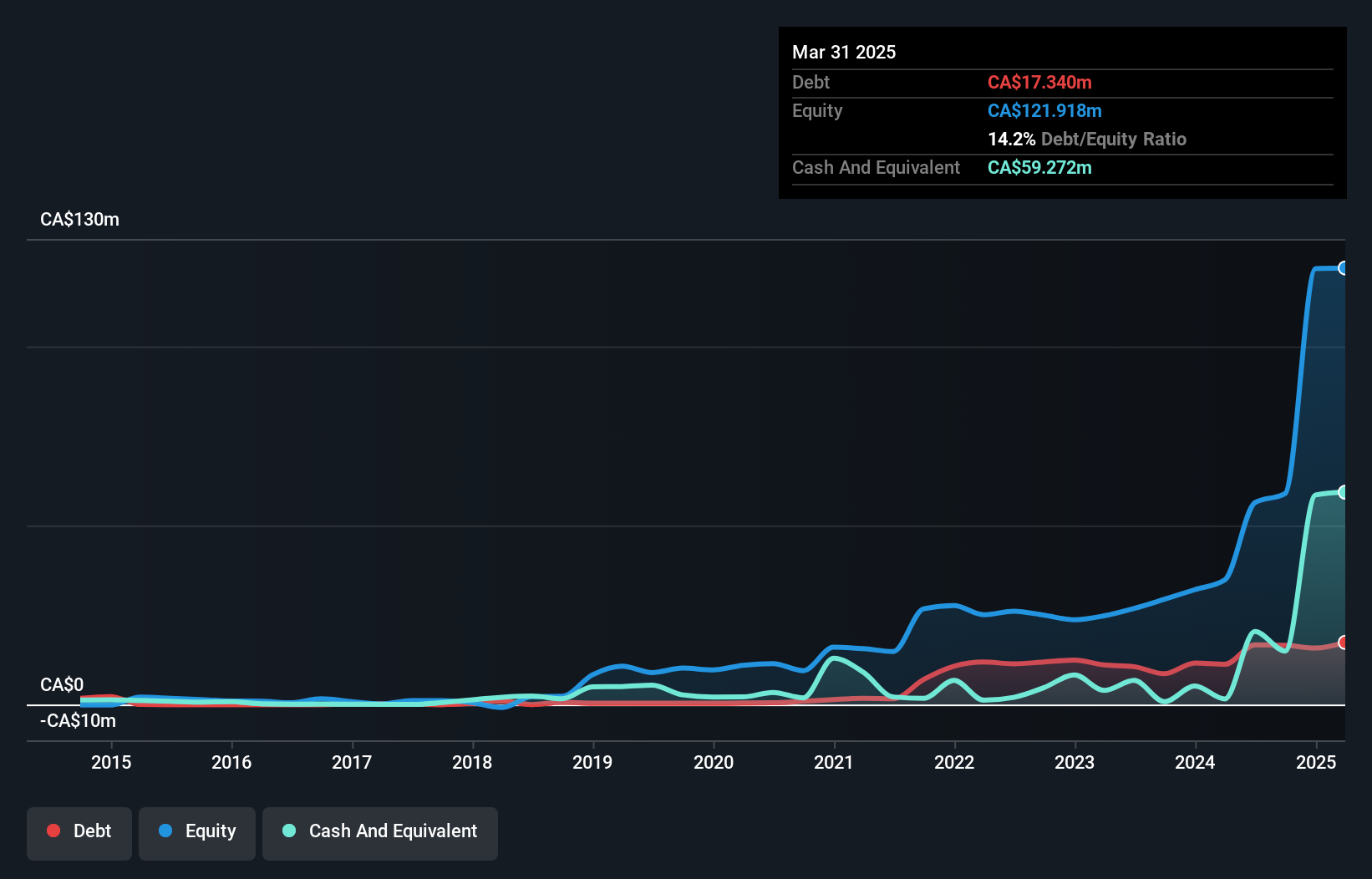 TSXV:PNG Debt to Equity as at Dec 2024