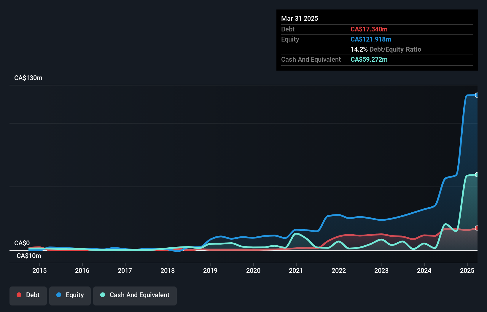 TSXV:PNG Debt to Equity History and Analysis as at Oct 2024