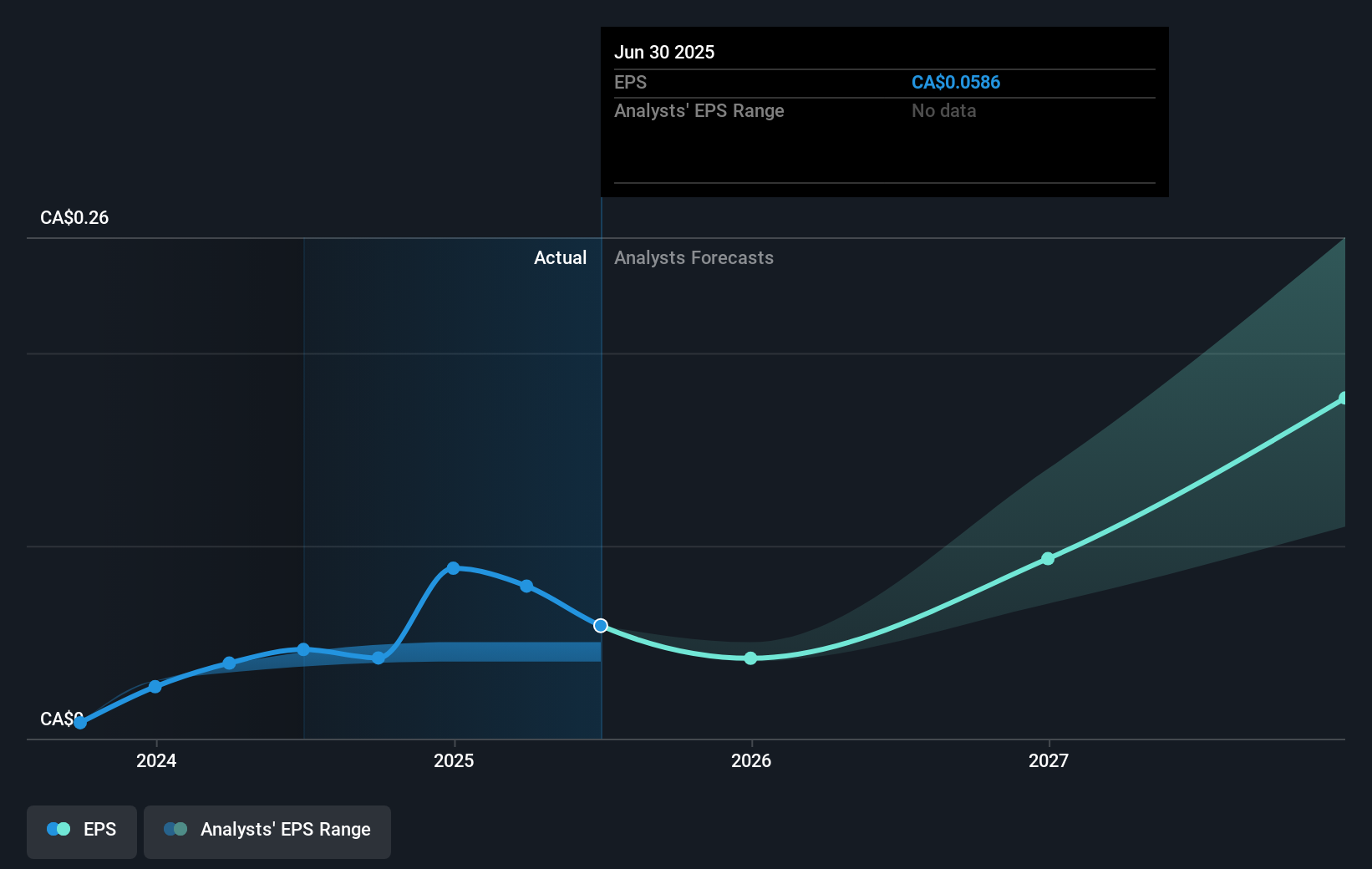 TSXV:PNG Earnings Per Share Growth as at Sep 2025